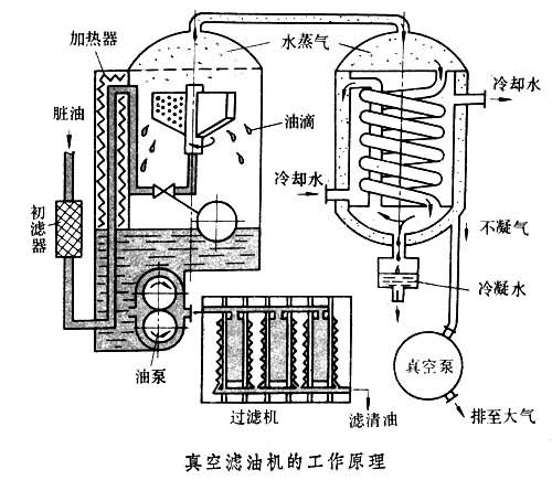 濾油機(jī)原理