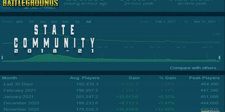 State Of The PUBG Community: Is It Increasing Or Decreasing?